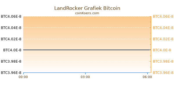 LandRocker Grafiek Vandaag