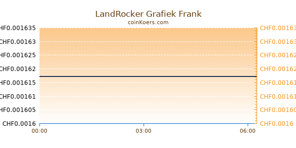 LandRocker Grafiek Vandaag