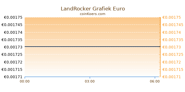 LandRocker Grafiek Vandaag