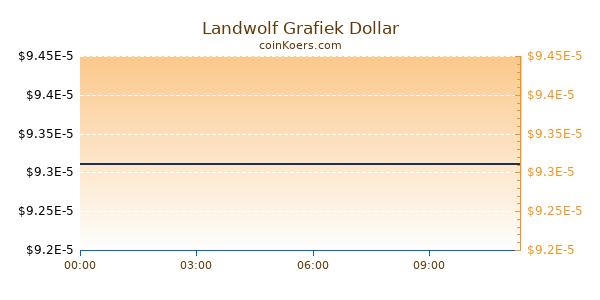 Landwolf Grafiek Vandaag