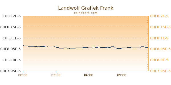 Landwolf Grafiek Vandaag