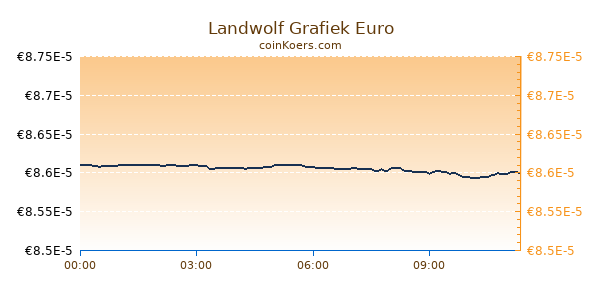 Landwolf Grafiek Vandaag