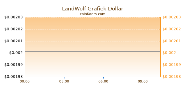 LandWolf Grafiek Vandaag