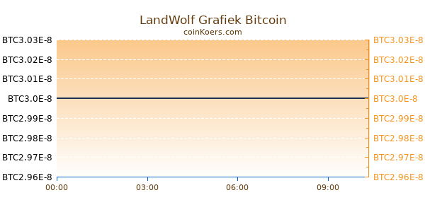 LandWolf Grafiek Vandaag