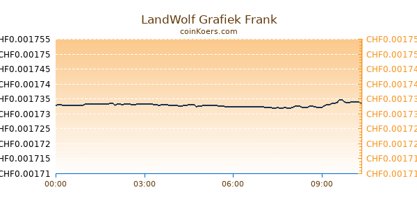 LandWolf Grafiek Vandaag