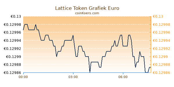 Lattice Token Grafiek Vandaag