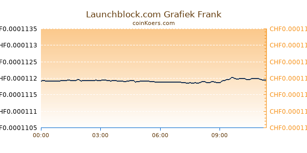 Launchblock.com Grafiek Vandaag