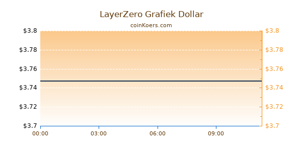 LayerZero Grafiek Vandaag