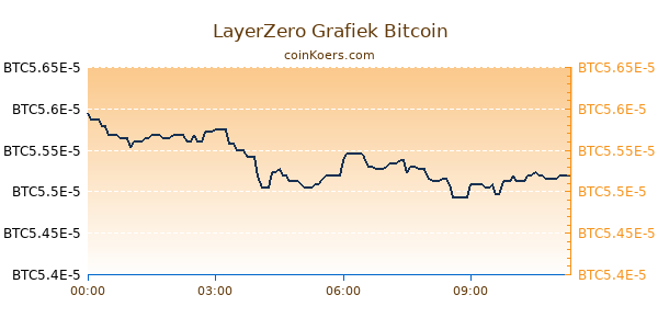 LayerZero Grafiek Vandaag