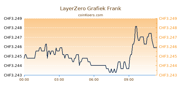 LayerZero Grafiek Vandaag