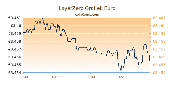 LayerZero Grafiek Vandaag