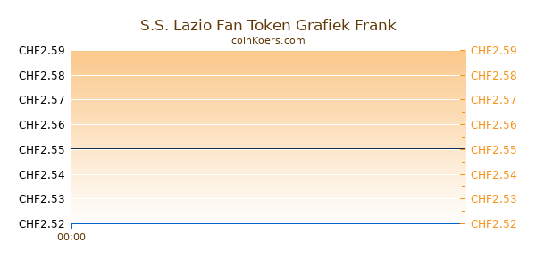 Lazio Fan Token Grafiek Vandaag
