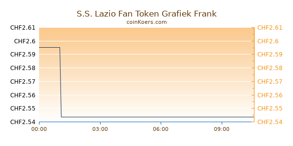 Lazio Fan Token Grafiek Vandaag