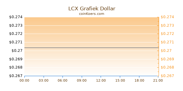 LCX Grafiek Vandaag
