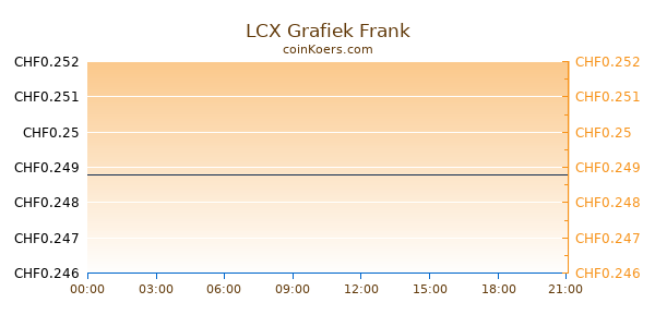 LCX Grafiek Vandaag