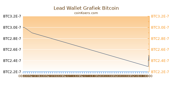 Lead Wallet Grafiek Vandaag