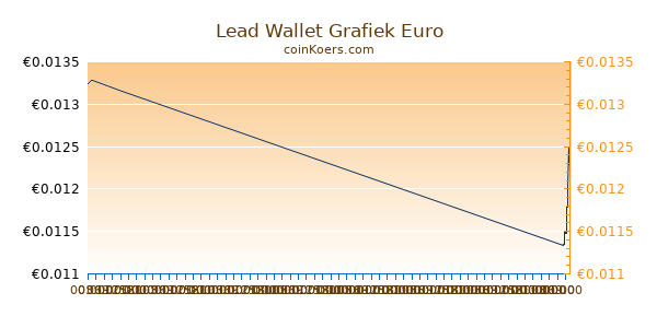 Lead Wallet Grafiek Vandaag