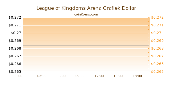League of Kingdoms Arena Grafiek Vandaag