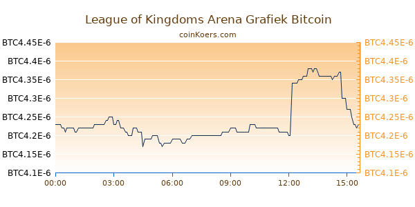 League of Kingdoms Arena Grafiek Vandaag