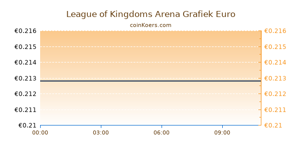 League of Kingdoms Arena Grafiek Vandaag