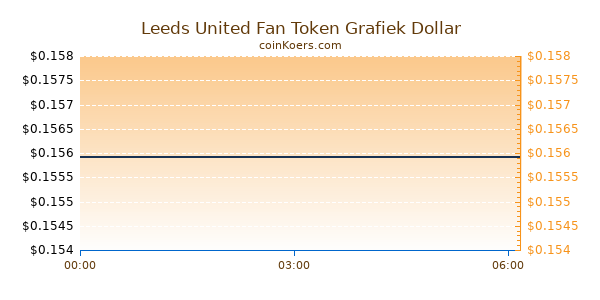 Leeds United Fan Token Grafiek Vandaag