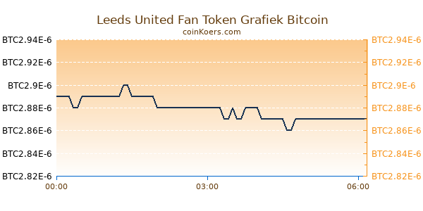 Leeds United Fan Token Grafiek Vandaag