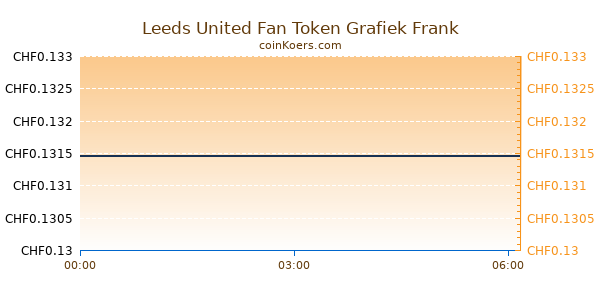 Leeds United Fan Token Grafiek Vandaag