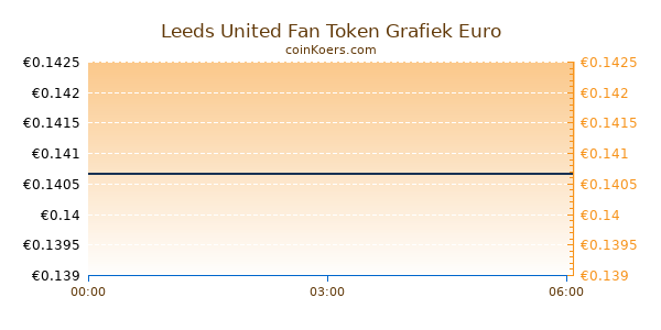 Leeds United Fan Token Grafiek Vandaag