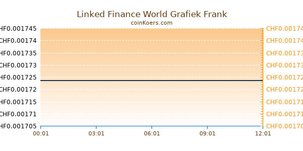 Linked Finance World Grafiek Vandaag