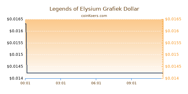 Legends of Elysium Grafiek Vandaag