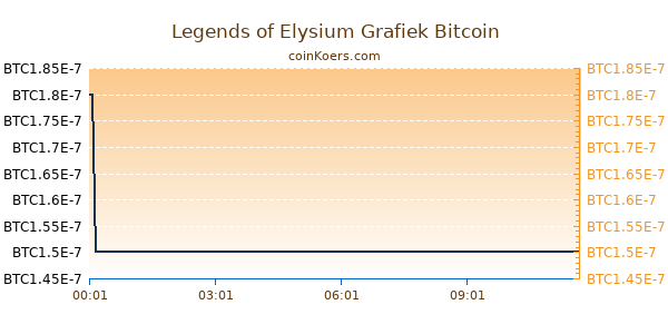 Legends of Elysium Grafiek Vandaag