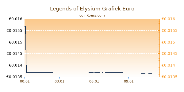 Legends of Elysium Grafiek Vandaag