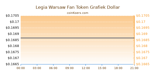 Legia Warsaw Fan Token Grafiek Vandaag