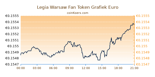 Legia Warsaw Fan Token Grafiek Vandaag