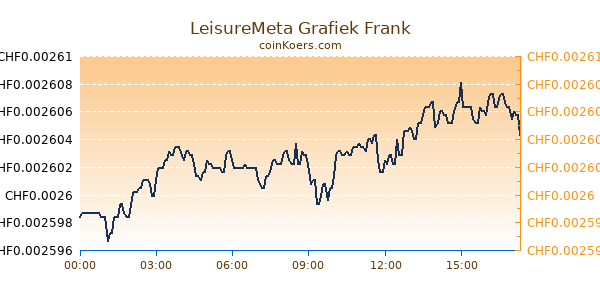 LeisureMeta Grafiek Vandaag