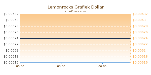 Lemonrocks Grafiek Vandaag