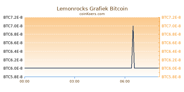 Lemonrocks Grafiek Vandaag