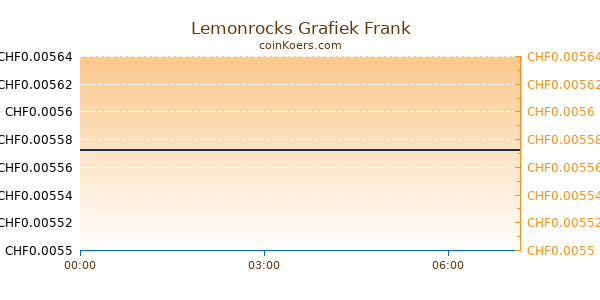 Lemonrocks Grafiek Vandaag