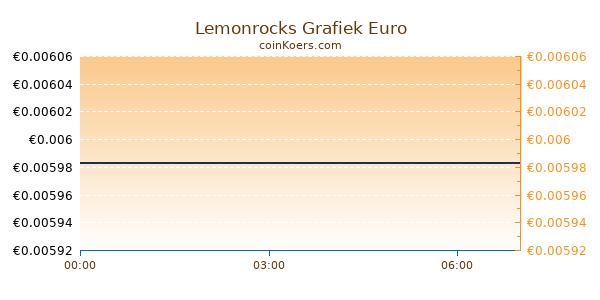 Lemonrocks Grafiek Vandaag