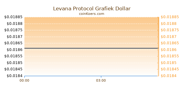 Levana Protocol Grafiek Vandaag