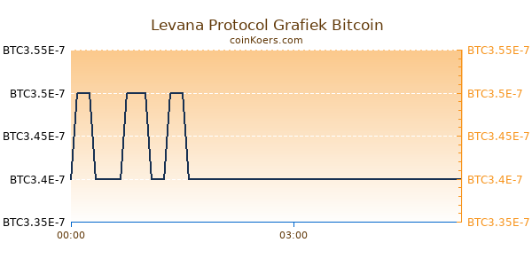 Levana Protocol Grafiek Vandaag