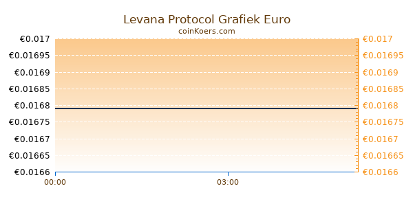 Levana Protocol Grafiek Vandaag