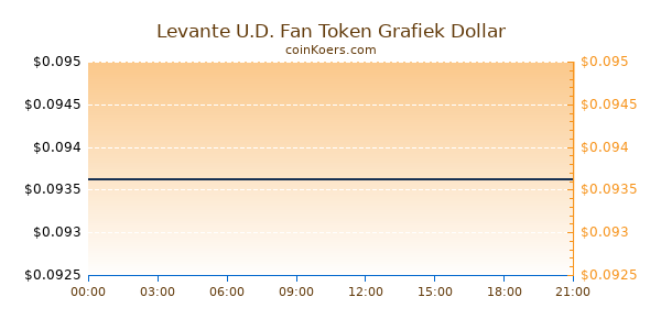 Levante U.D. Fan Token Grafiek Vandaag