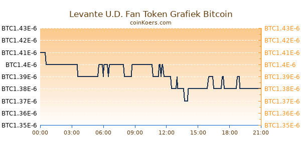 Levante U.D. Fan Token Grafiek Vandaag