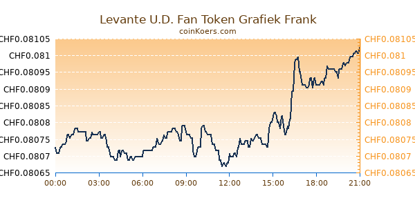 Levante U.D. Fan Token Grafiek Vandaag