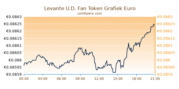 Levante U.D. Fan Token Grafiek Vandaag