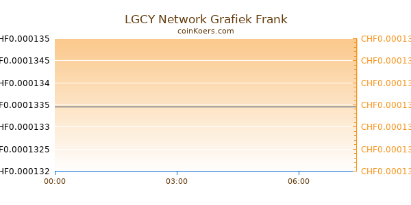 LGCY Network Grafiek Vandaag
