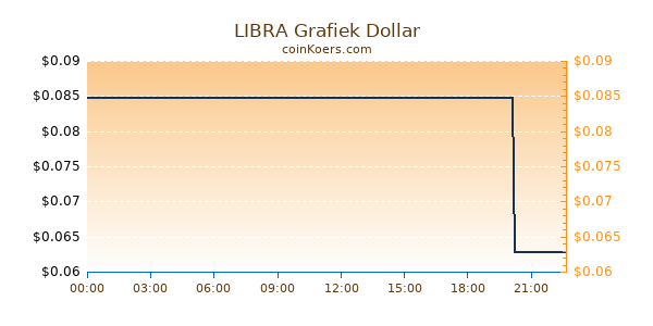 LIBRA Grafiek Vandaag