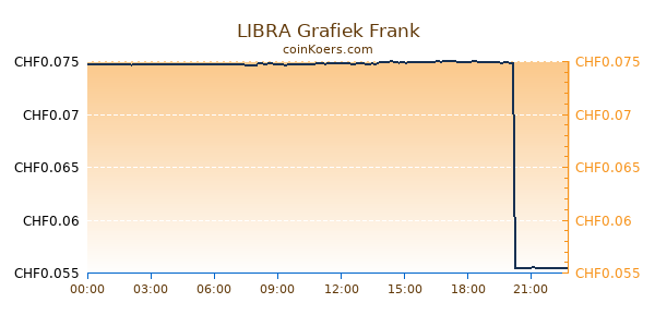 LIBRA Grafiek Vandaag