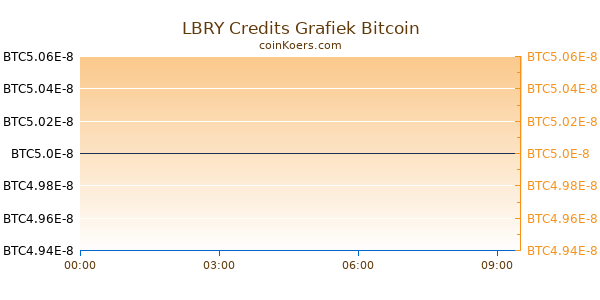 LBRY Credits Grafiek Vandaag